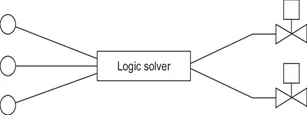 Programmable Logic Controllers